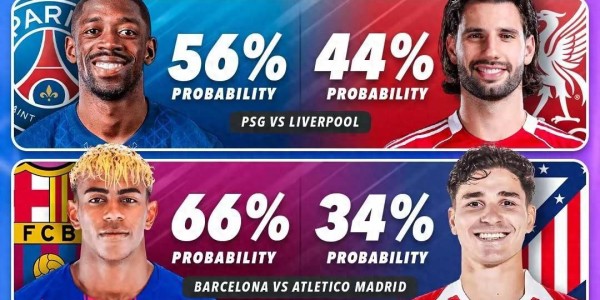 外媒预测晋级欧冠4强概率：皇马不足4成 枪手超8成 西甲内战21开