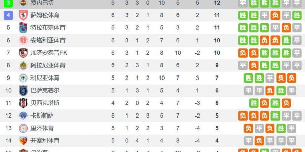 穆里尼奥背锅？费内巴切多打一人丢分&amp;amp;落后榜首6分 土超太差