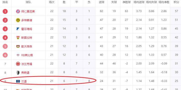 德甲奇迹球队！7个月仅6胜仍战胜降级魔咒，距离提前保级仅差两场